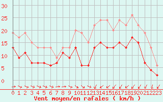 Courbe de la force du vent pour Saint-Brieuc (22)