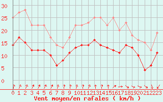 Courbe de la force du vent pour Lanvoc (29)