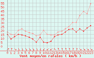 Courbe de la force du vent pour Leucate (11)