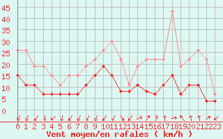 Courbe de la force du vent pour Montlimar (26)