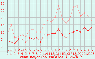 Courbe de la force du vent pour Ble / Mulhouse (68)