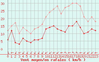 Courbe de la force du vent pour Nantes (44)