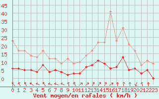 Courbe de la force du vent pour Ambrieu (01)