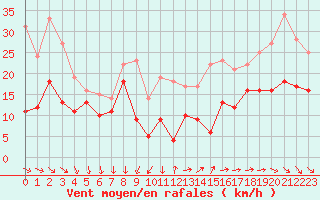 Courbe de la force du vent pour Le Talut - Belle-Ile (56)