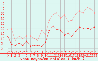 Courbe de la force du vent pour Bergerac (24)