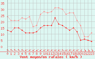 Courbe de la force du vent pour Niort (79)