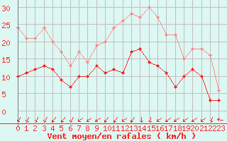 Courbe de la force du vent pour Biscarrosse (40)