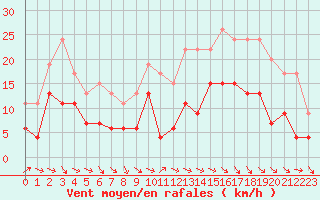 Courbe de la force du vent pour Aurillac (15)