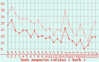 Courbe de la force du vent pour Chteaudun (28)