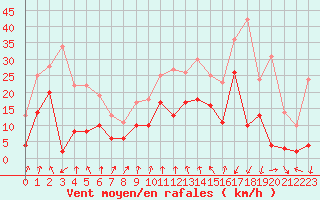 Courbe de la force du vent pour Chambry / Aix-Les-Bains (73)