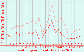 Courbe de la force du vent pour Angoulme - Brie Champniers (16)