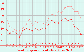 Courbe de la force du vent pour Montpellier (34)