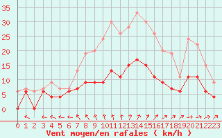Courbe de la force du vent pour Le Mans (72)