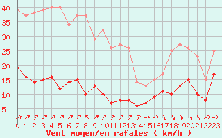 Courbe de la force du vent pour Cap de la Hve (76)