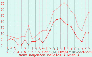 Courbe de la force du vent pour Ble / Mulhouse (68)