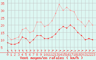 Courbe de la force du vent pour Ploudalmezeau (29)