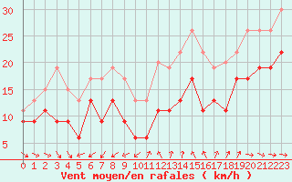 Courbe de la force du vent pour Cap Cpet (83)
