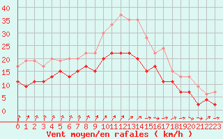 Courbe de la force du vent pour Chteauroux (36)