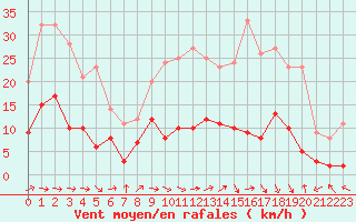 Courbe de la force du vent pour Orly (91)