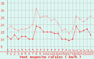 Courbe de la force du vent pour Pointe de Chassiron (17)