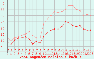 Courbe de la force du vent pour Caen (14)