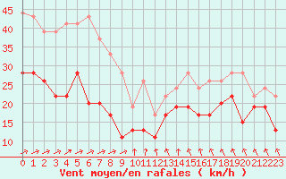 Courbe de la force du vent pour Le Talut - Belle-Ile (56)