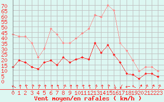Courbe de la force du vent pour Ambrieu (01)