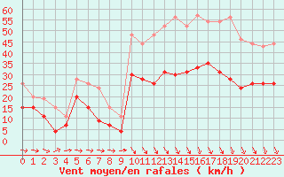 Courbe de la force du vent pour Lanvoc (29)