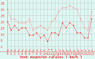 Courbe de la force du vent pour Millau - Soulobres (12)