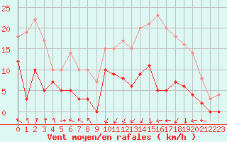 Courbe de la force du vent pour Auch (32)