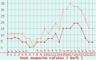 Courbe de la force du vent pour Cazaux (33)