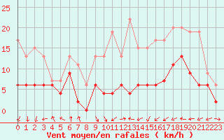 Courbe de la force du vent pour Saint-Etienne (42)