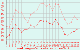 Courbe de la force du vent pour Lanvoc (29)