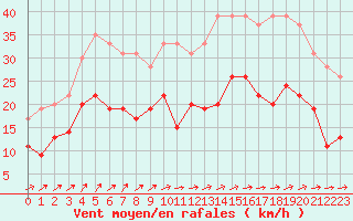 Courbe de la force du vent pour Saint-Nazaire (44)