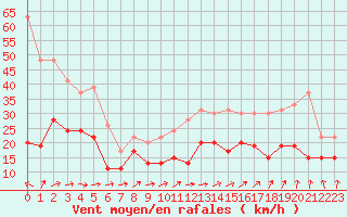 Courbe de la force du vent pour Metz-Nancy-Lorraine (57)