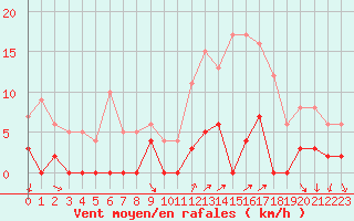 Courbe de la force du vent pour Chamonix-Mont-Blanc (74)