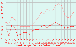 Courbe de la force du vent pour Dunkerque (59)