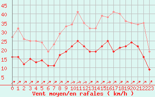 Courbe de la force du vent pour Ploudalmezeau (29)