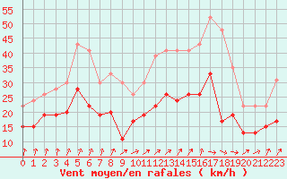 Courbe de la force du vent pour Evreux (27)