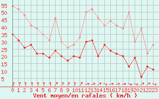 Courbe de la force du vent pour Dijon / Longvic (21)