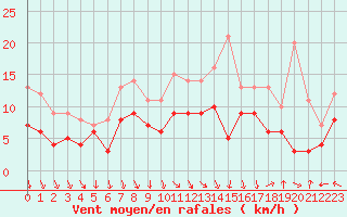 Courbe de la force du vent pour Lons-le-Saunier (39)