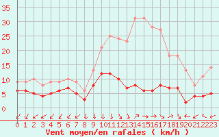 Courbe de la force du vent pour Ambrieu (01)
