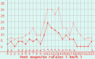 Courbe de la force du vent pour Nmes - Courbessac (30)