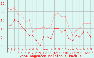 Courbe de la force du vent pour Lons-le-Saunier (39)
