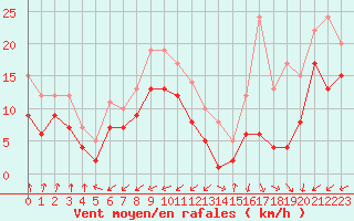 Courbe de la force du vent pour Camaret (29)