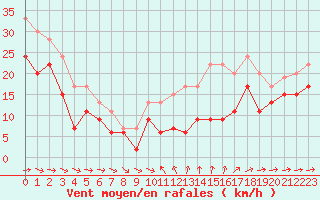 Courbe de la force du vent pour Ile du Levant (83)