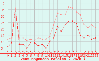 Courbe de la force du vent pour Marignane (13)