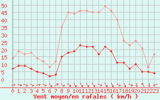 Courbe de la force du vent pour Aix-en-Provence (13)