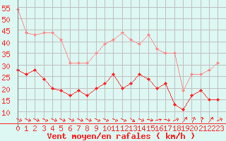 Courbe de la force du vent pour Nantes (44)