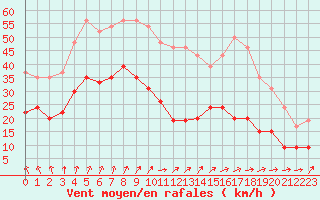 Courbe de la force du vent pour Cazaux (33)